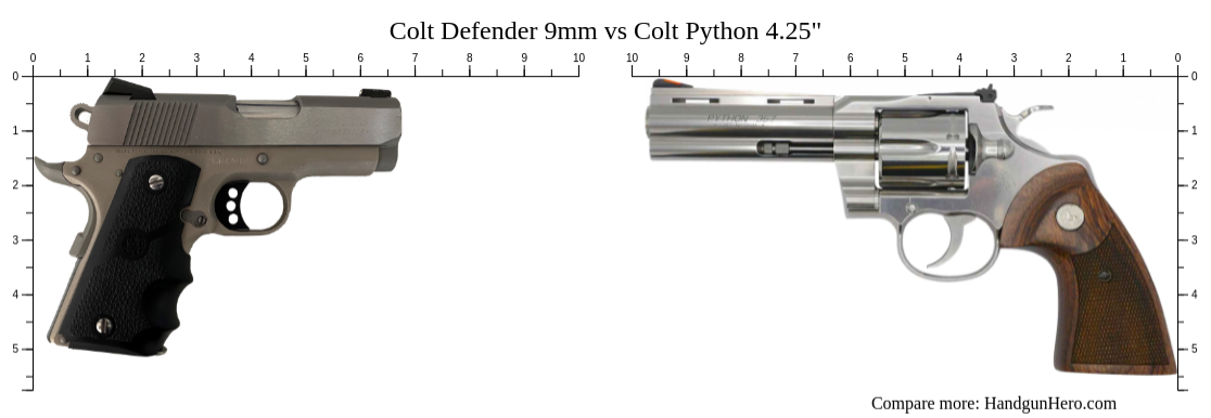 Colt Defender 9mm vs Colt Python 4.25