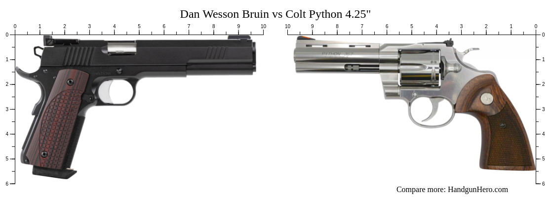 Dan Wesson Python Dan Wesson Bruin vs Colt Python 4.25
