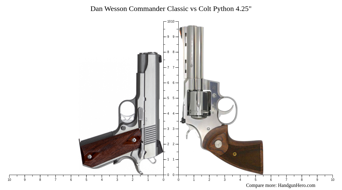 Dan Wesson Python Dan Wesson Commander Classic vs Colt Python 4.25
