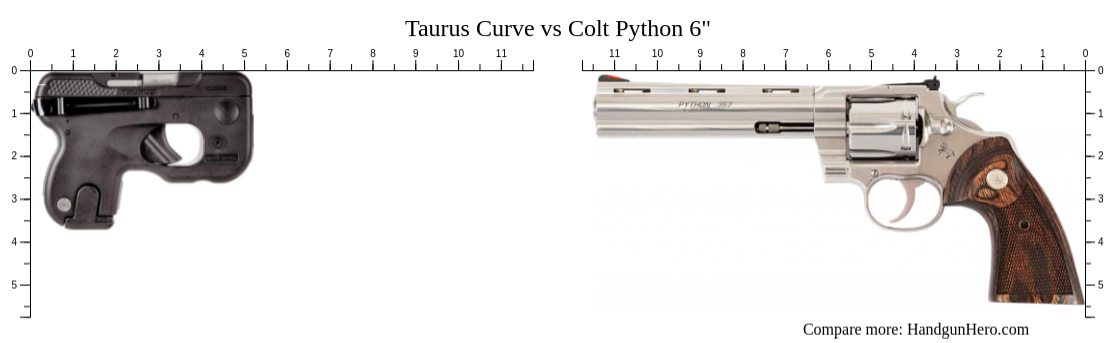 Tarus Revolver Python Taurus Curve vs Colt Python 6