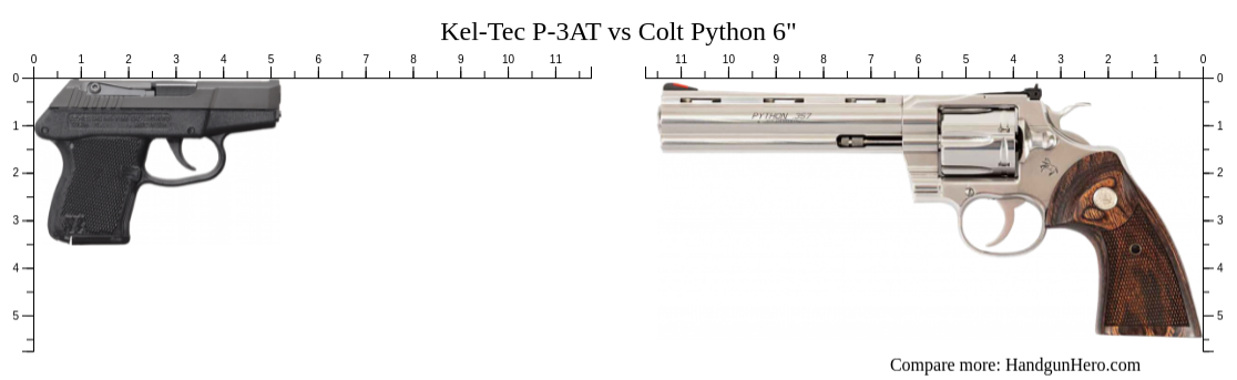 Kel-Tec P-3AT vs Colt Python 6" size comparison | Handgun Hero