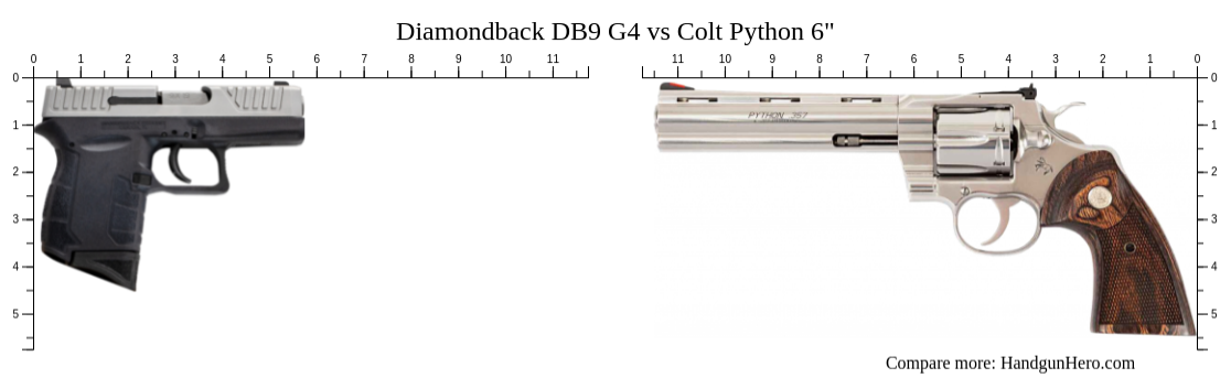 Diamondback DB9 G4 vs Colt Python 6" size comparison | Handgun Hero