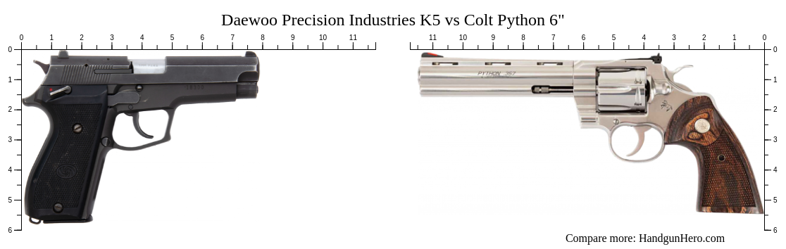 Daewoo Precision Industries K5 vs Colt Python 6" size comparison ...