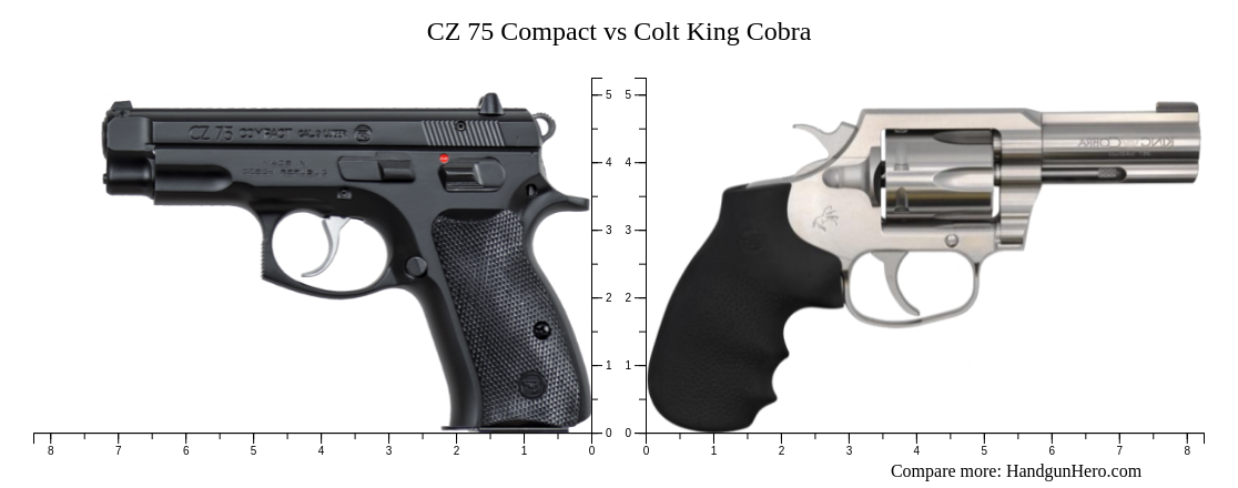 CZ 75 Compact vs Colt King Cobra size comparison | Handgun Hero