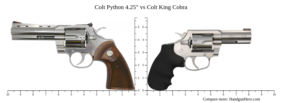 Colt Python 425 Vs Colt King Cobra Size Comparison Handgun Hero 4619