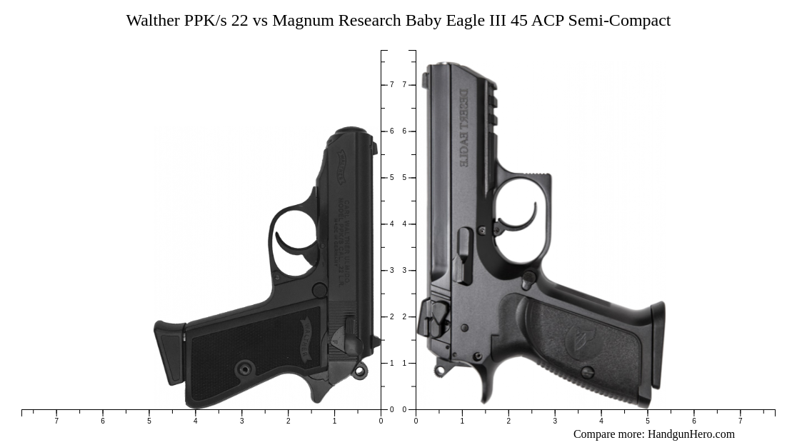 Walther PPK/s 22 vs Magnum Research Baby Eagle III 45 ACP Semi-Compact ...