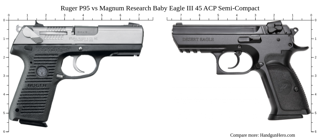 Ruger P95 Vs Magnum Research Baby Eagle Iii 45 Acp Semi Compact Size