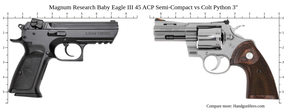 Magnum Research Baby Eagle III 45 ACP Semi-Compact vs Colt Python 3 ...