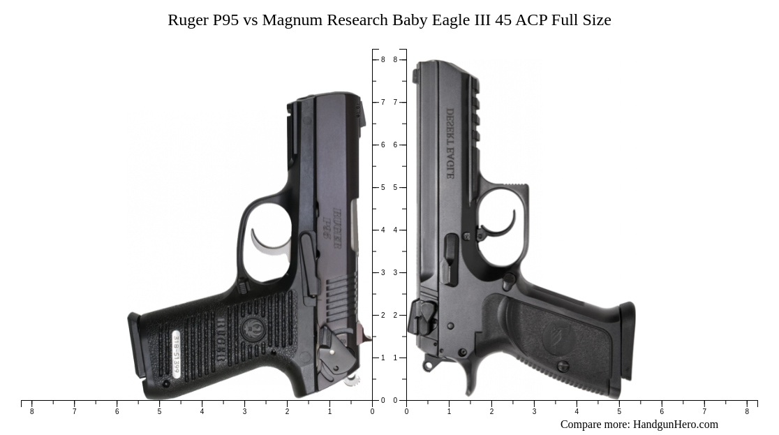 P95 Chart Ruger P95 vs Magnum Research Baby Eagle III 45 ACP Full Size size ...