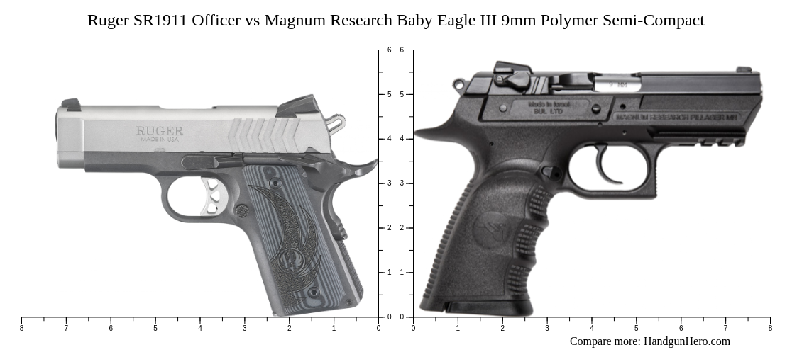 Ruger SR1911 Officer vs Magnum Research Baby Eagle III 9mm Polymer Semi ...