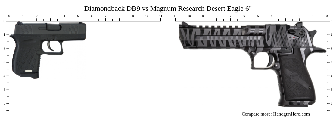 Diamondback DB9 vs Magnum Research Desert Eagle 6" size comparison ...