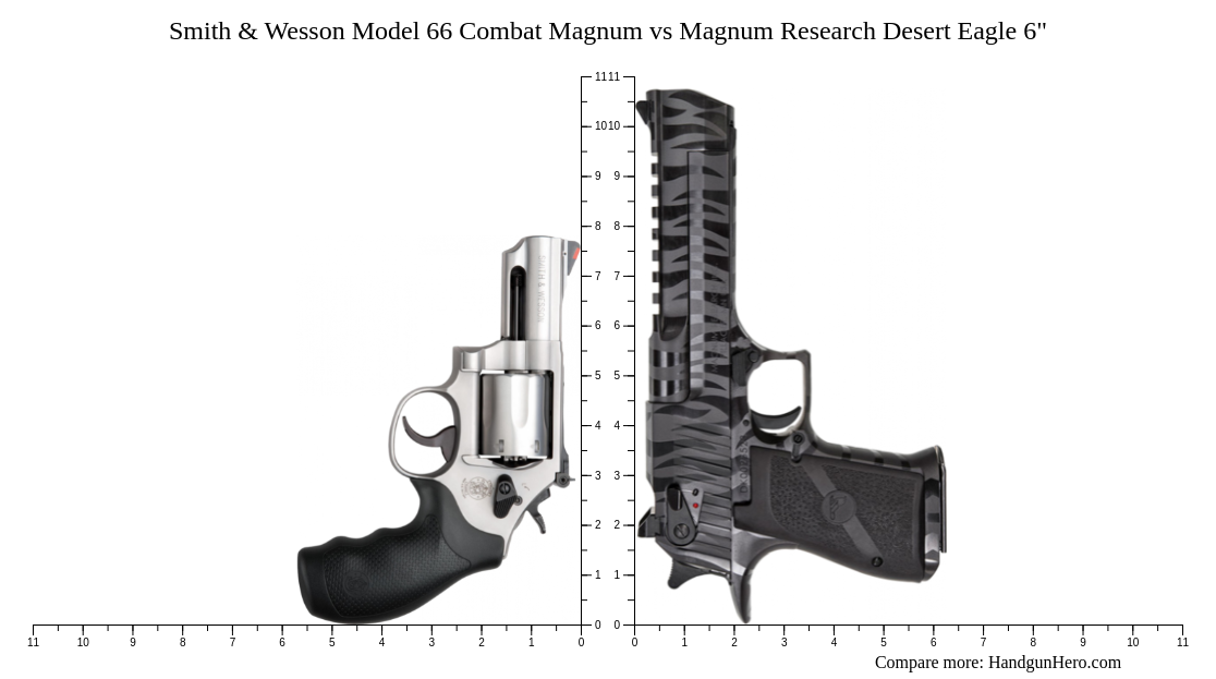 Smith & Wesson Model 66 Combat Magnum vs Magnum Research Desert Eagle 6