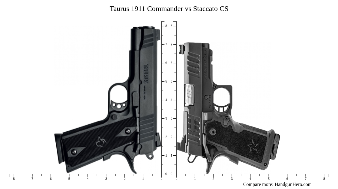 Taurus 1911 Commander vs Staccato CS size comparison | Handgun Hero
