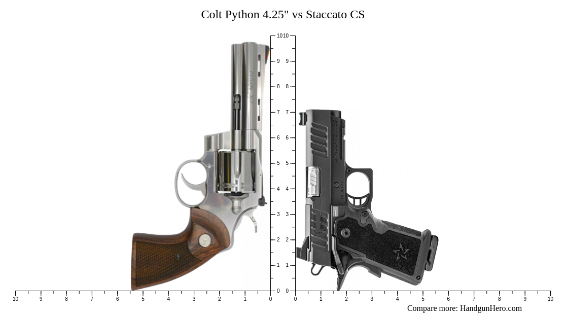 Colt Python 4.25" vs Staccato CS size comparison | Handgun Hero