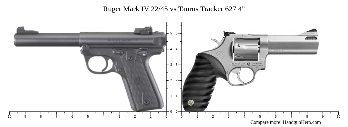 Ruger Mark IV 22 45 Vs Taurus Tracker 627 4 Size Comparison Handgun Hero