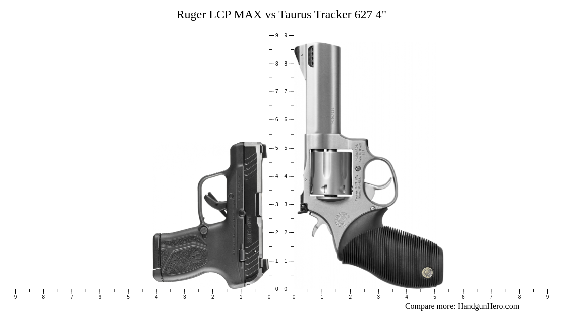 Ruger LCP MAX vs Taurus Tracker 627 4