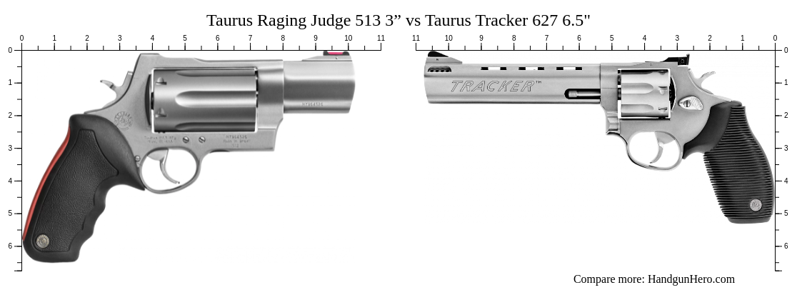 Taurus Raging Judge 513 3” vs Taurus Tracker 627 6.5