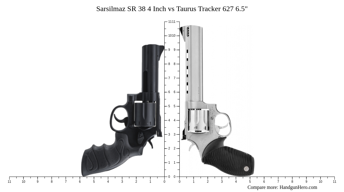 Sarsilmaz SR 38 4 Inch vs Taurus Tracker 627 6.5