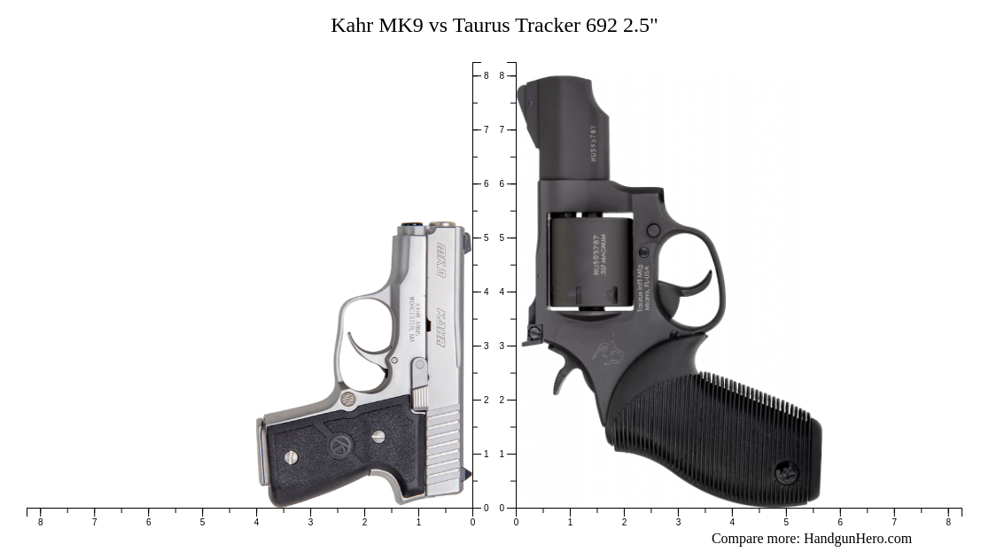 Kahr MK9 vs Taurus Tracker 692 2.5" size comparison Handgun Hero