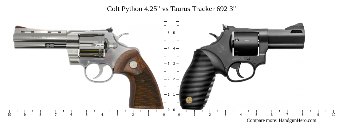 Colt Python 4.25" vs Taurus Tracker 692 3" size comparison | Handgun Hero
