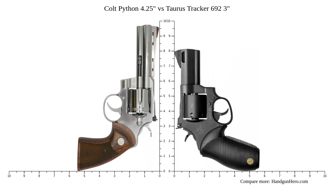 Colt Python 4.25" vs Taurus Tracker 692 3" size comparison | Handgun Hero