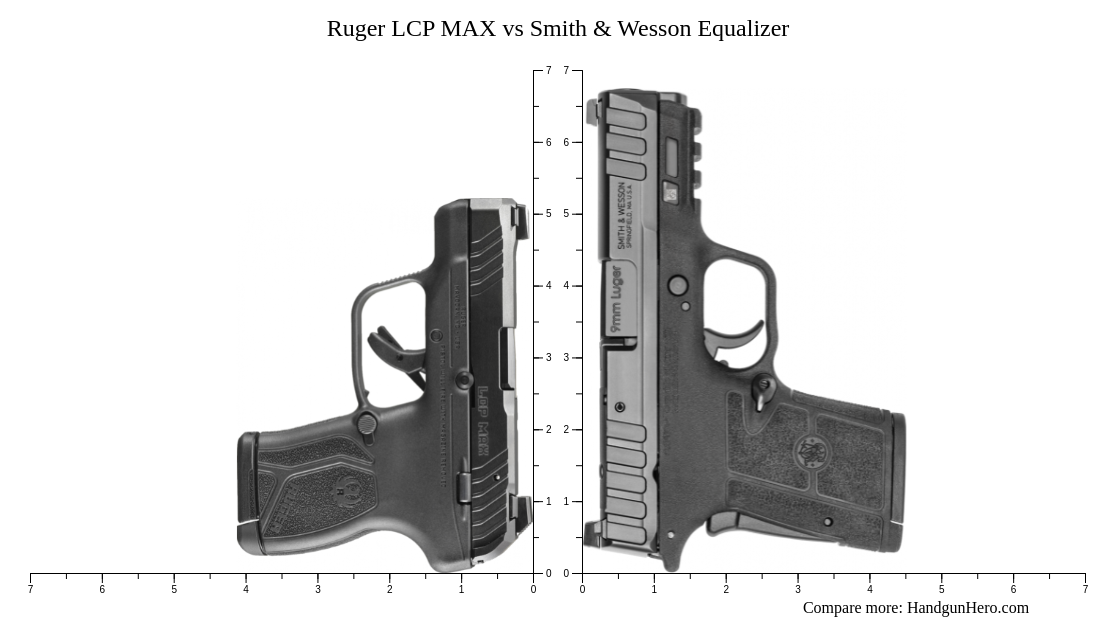 Sig Sauer P365 Vs Smith And Wesson Equalizer Vs Ruger Lcp Max Vs Glock G43x Size Comparison