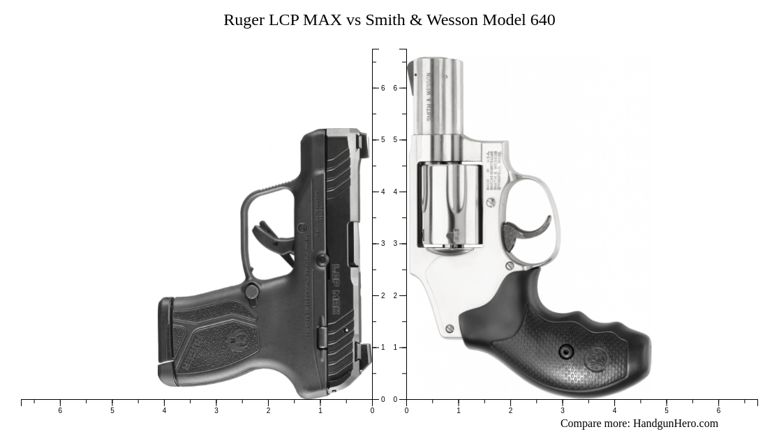 Smith & Wesson Model 642 vs Ruger LCP MAX vs Smith & Wesson Model 640 ...