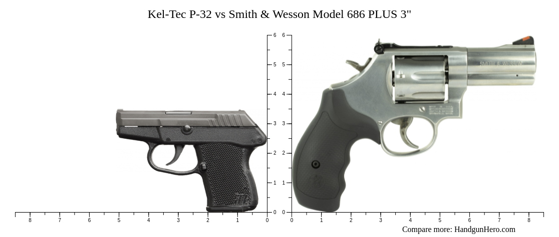 Kel Tec P 32 Vs Smith And Wesson Model 686 Plus 3 Size Comparison Handgun Hero