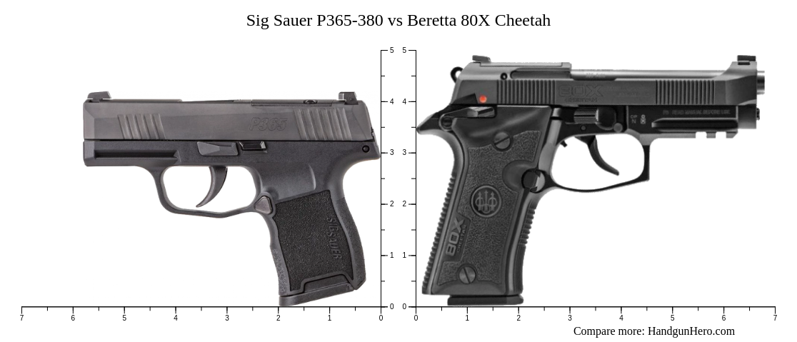 Smith Wesson M P Bodyguard Vs Ruger Lcp Max Vs Sig Sauer P Vs Beretta X Cheetah