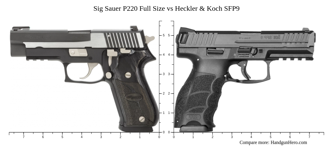 Sig Sauer P220 Full Size vs Heckler & Koch SFP9 size comparison ...