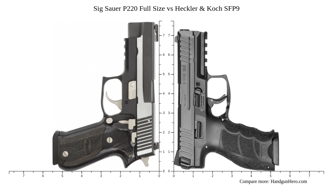 Sig Sauer P220 Full Size Vs Heckler Koch SFP9 Size Comparison Handgun Hero