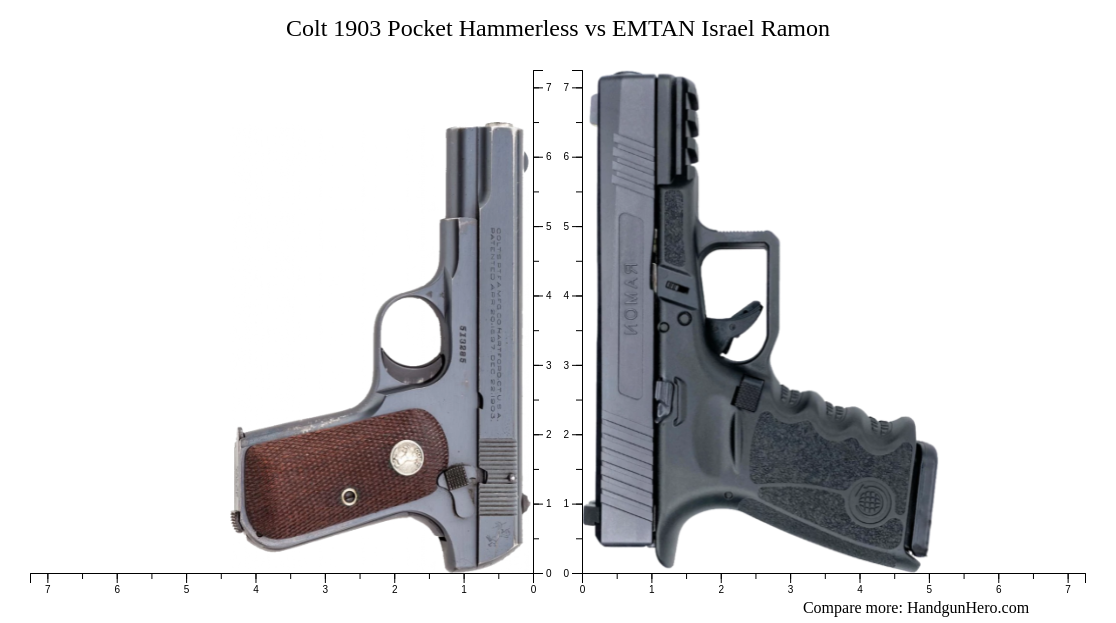 Colt Pocket Hammerless Vs EMTAN Israel Ramon Size Comparison Handgun Hero