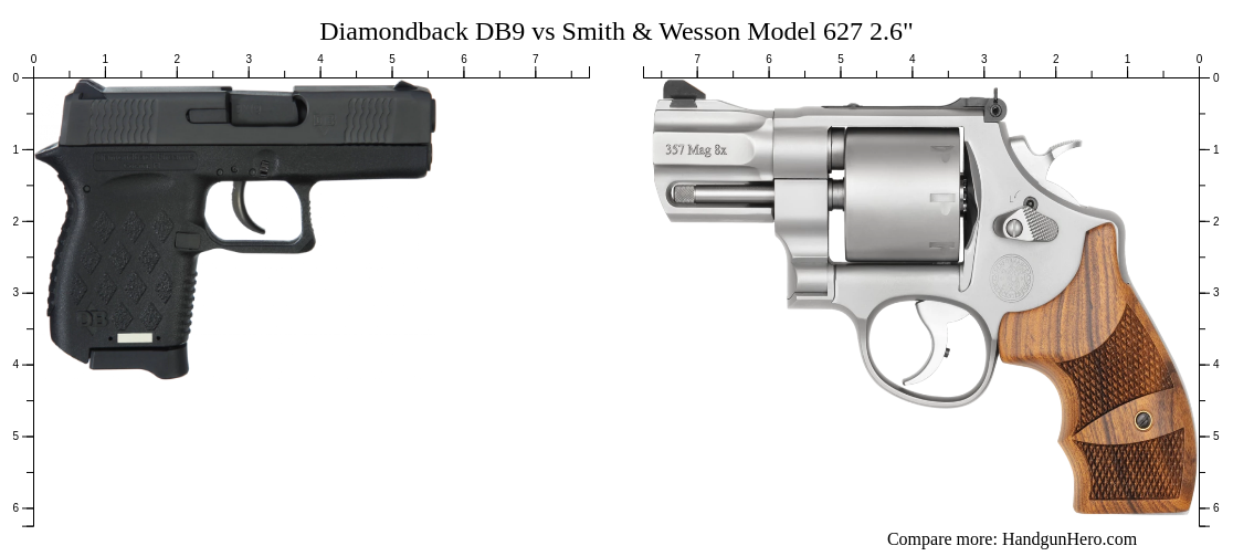 Diamondback DB9 vs Smith & Wesson Model 627 2.6" size comparison ...
