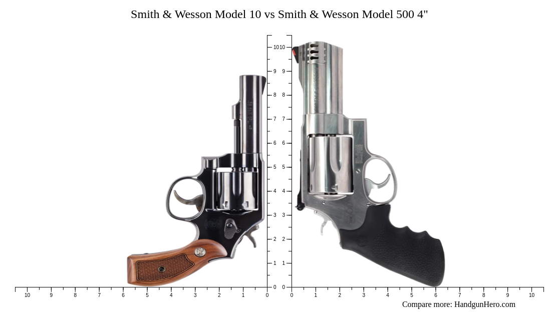 Smith & Wesson Model 10 vs Smith & Wesson Model 500 4" size comparison