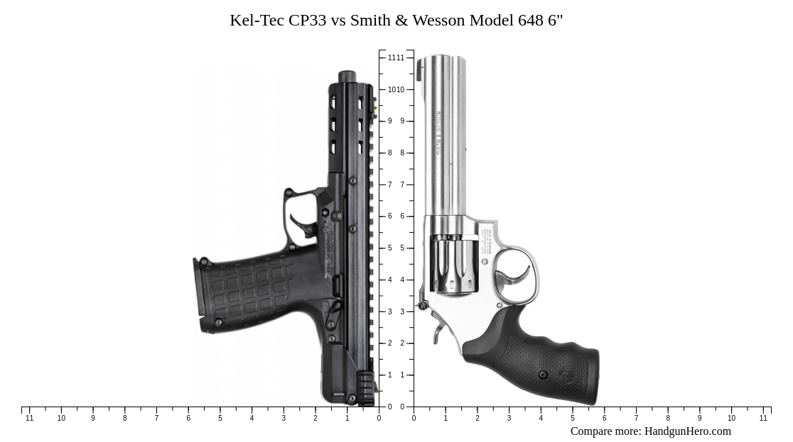 Kel Tec CP33 Vs Smith Wesson Model 648 6 Size Comparison Handgun Hero