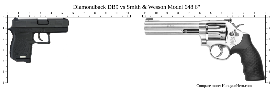 Diamondback DB9 vs Smith & Wesson Model 648 6" size comparison ...