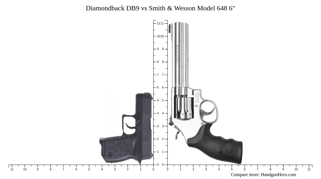 Diamondback DB9 vs Smith & Wesson Model 648 6" size comparison ...