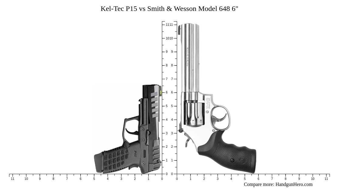 Kel Tec P15 Vs Smith And Wesson Model 648 6 Size Comparison Handgun Hero