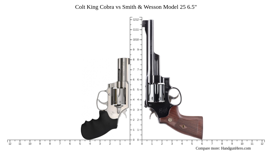 Colt King Cobra Vs Smith Wesson Model Size Comparison