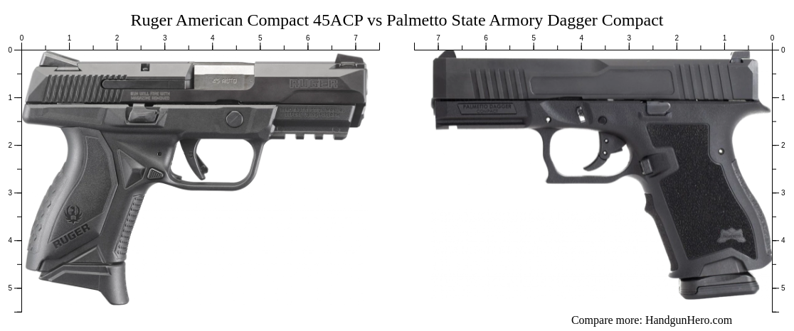 Ruger American Compact 45ACP vs Palmetto State Armory Dagger Compact ...