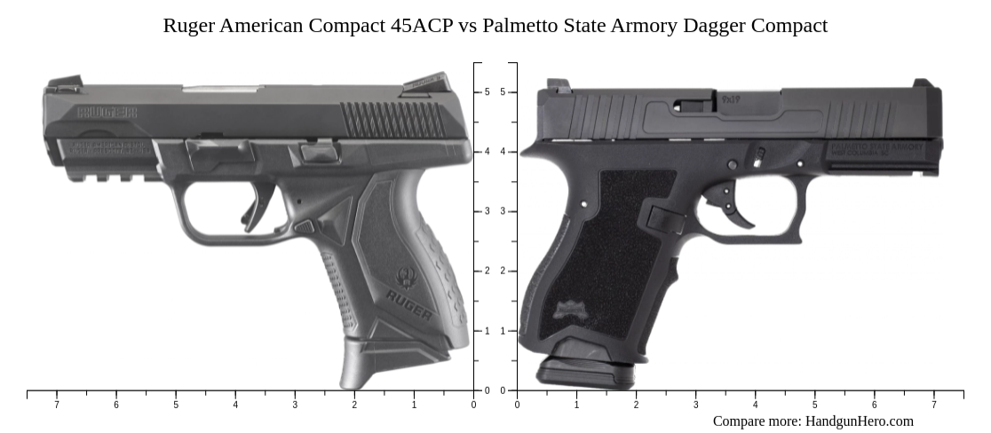 Ruger American Compact 45ACP vs Palmetto State Armory Dagger Compact ...