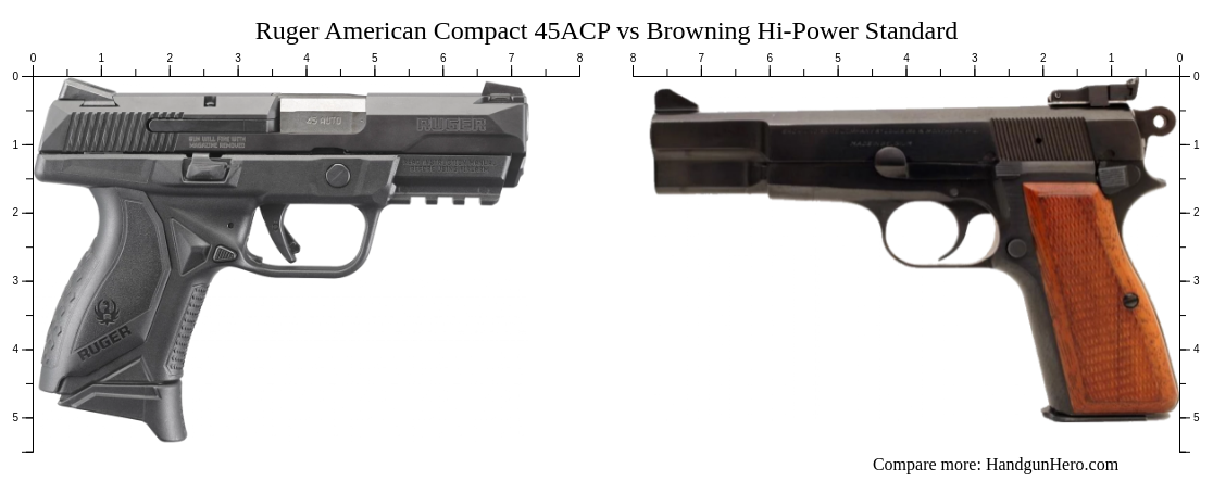 Ruger American Compact 45ACP vs Browning Hi-Power Standard size ...
