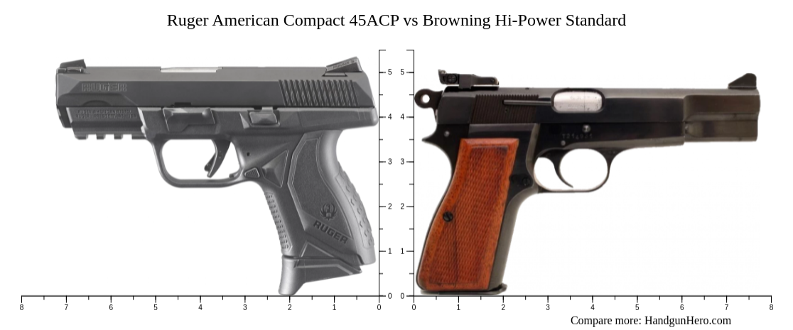 Ruger American Compact 45ACP vs Browning Hi-Power Standard size ...