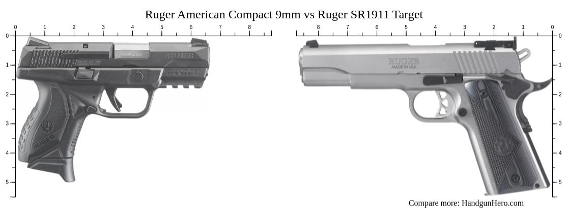 Ruger American Compact 9mm vs Ruger SR1911 Target size comparison ...