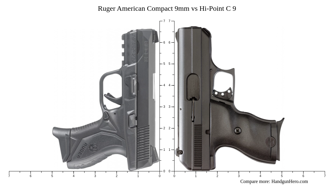 Compact Hi Point Ruger American Compact 9mm vs Hi-Point C 9 size comparison | Handgun Hero
