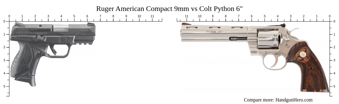 Ruger American Compact 9mm vs Colt Python 6