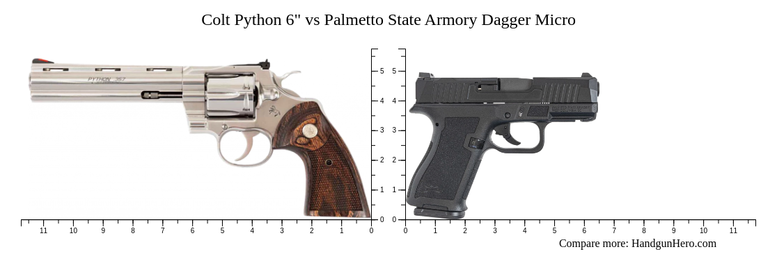 Colt Python 6" vs Palmetto State Armory Dagger Micro size comparison ...
