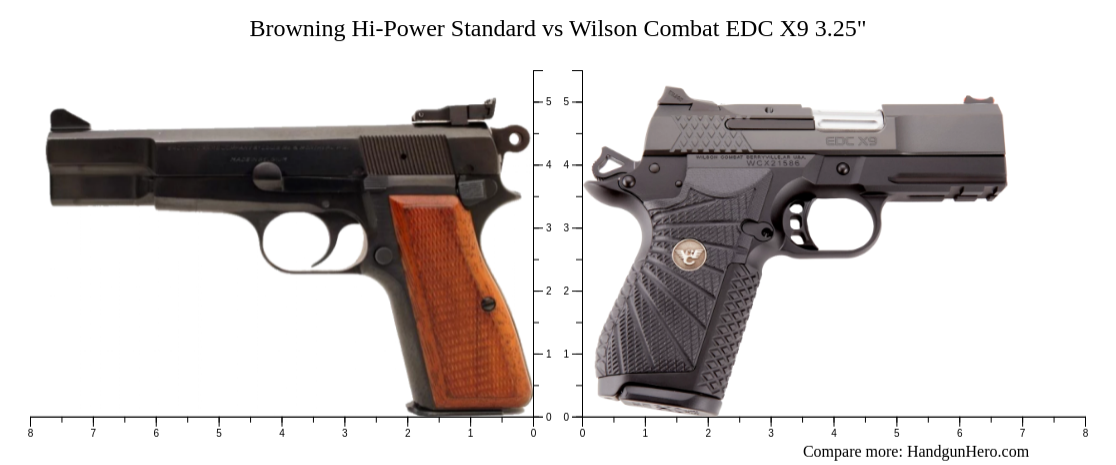 Browning Hi-Power Standard vs Wilson Combat EDC X9 3.25