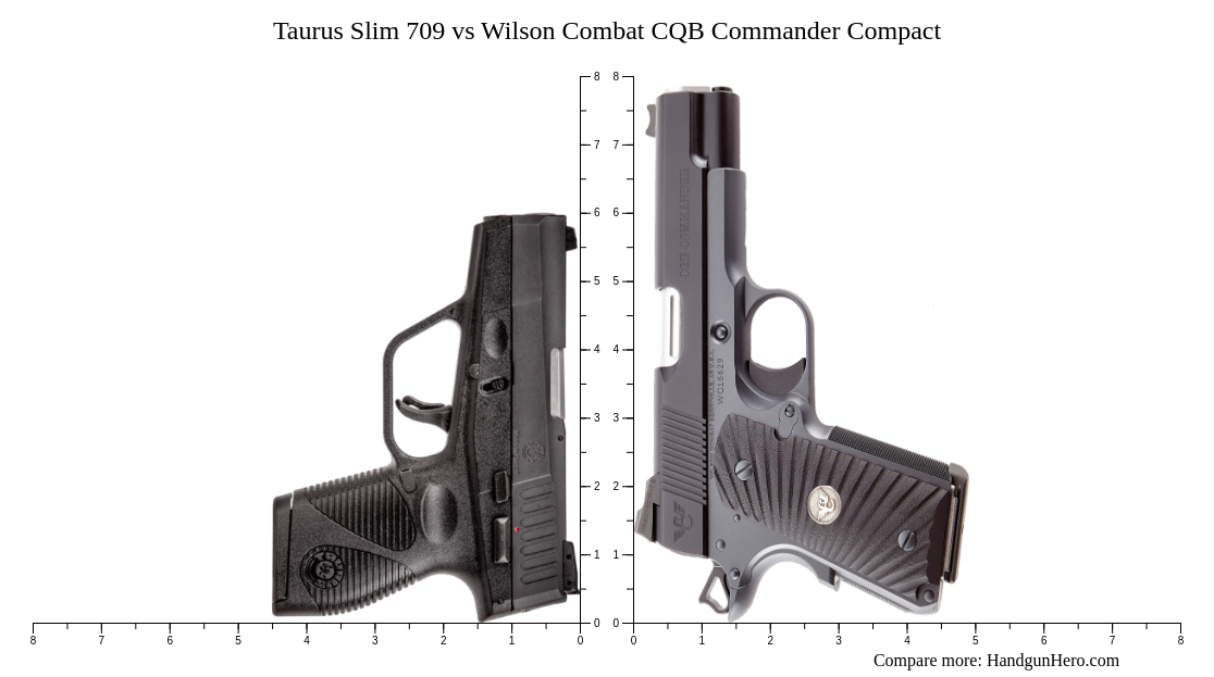 Taurus Slim 709 vs Wilson Combat CQB Commander Compact size comparison ...