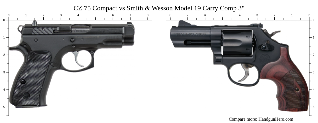 CZ 75 Compact vs Smith & Wesson Model 19 Carry Comp 3